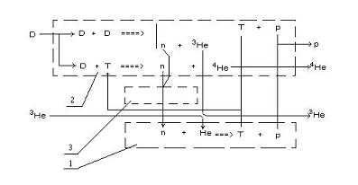 Схема реакций в термоядерном реакторе с внутренним каталитическим циклом