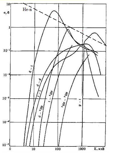 графики сечений основных термоядерных реакций