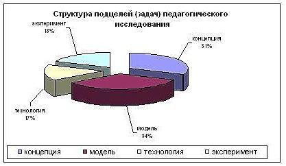 Рис.5 (б) – Диаграмма структуры модальных задач педагогического исследования. 