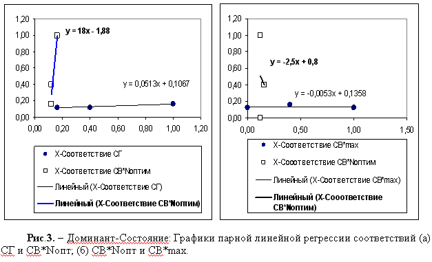 Рис.3. – Доминант-Состояние: Графики парной линейной регрессии соответствий (а) СГ и СВ*Nопт; (б) СВ*Nопт и СВ*max.